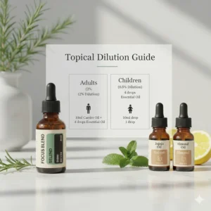 A dilution chart for applying an essential oil blend for focus and concentration safely to the skin.