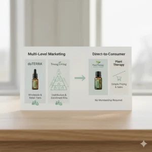 Infographic comparing the MLM structure of doTERRA and Young Living versus the direct-to-consumer pricing of Plant Therapy.